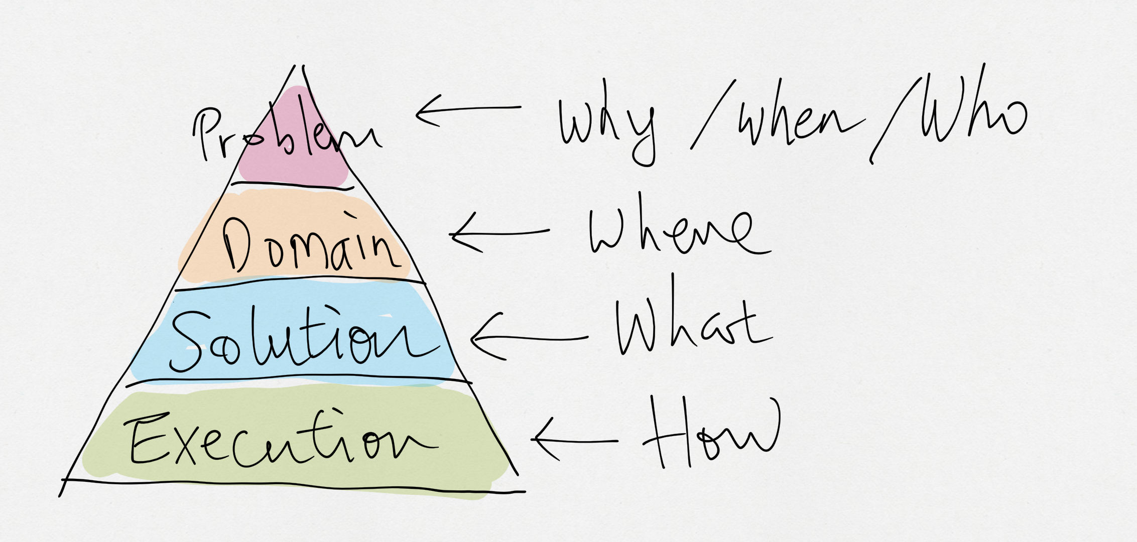Discussion Pyramid