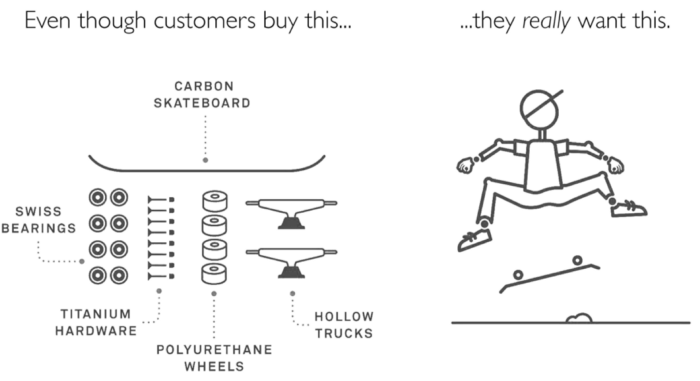 The designers at intercom (intercom.com) use this illustration to show what is, and isn’t, important to customers.