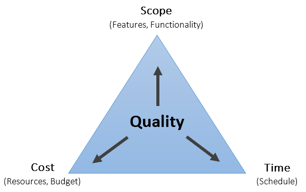 Iron Triangle of Constraints